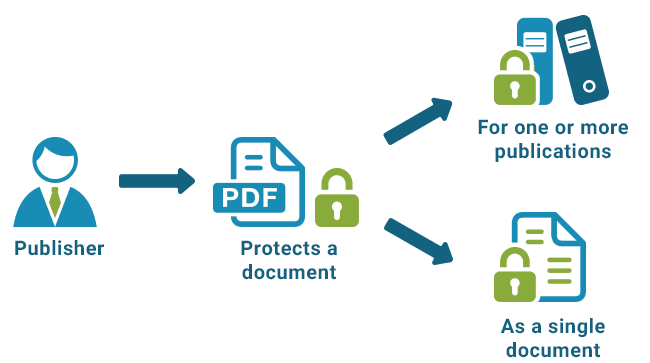 Step 1: Publisher secures a PDF document